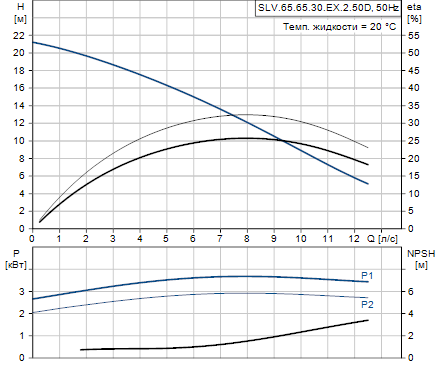 Grundfos SLV.65.65.30.EX.2.50D