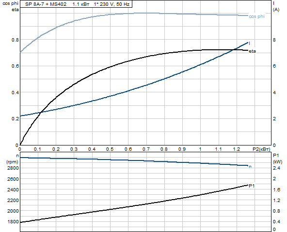 GRUNDFOS SP 8A - 7 + Шкаф SP-SPM 