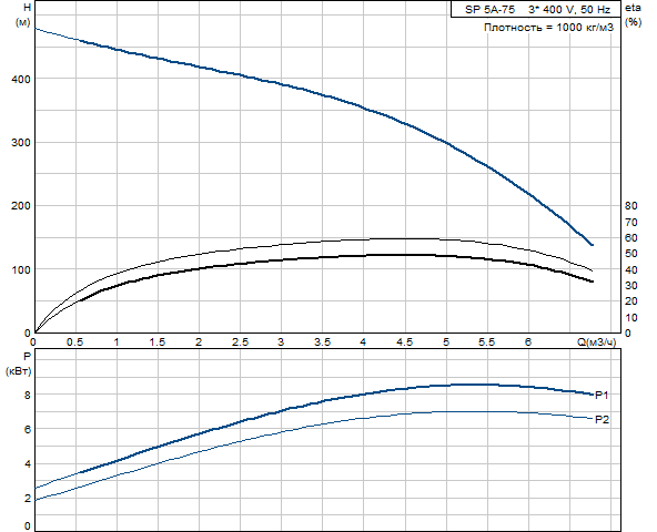 Grundfos SP 5A-75 380В