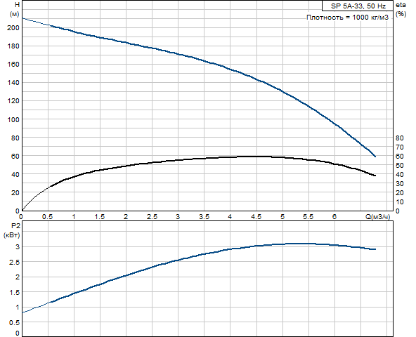 Grundfos SP 5A-33 380В