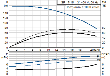 Grundfos SP 17-15 Rp2? 6"3X380-415/50 9.2kW