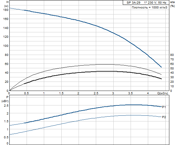 Grundfos SP 3A-29 220В с конденсаторным блоком 