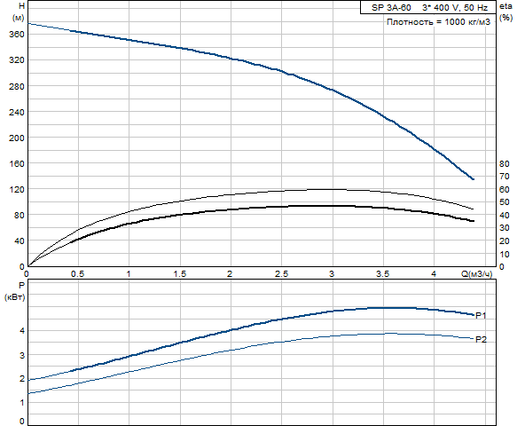 Grundfos SP 3A-60 380В 