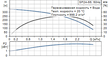 Grundfos SP 2A-55 380В