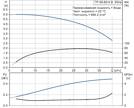 Grundfos TP 65-60/4 B A-F-Z-BUBE