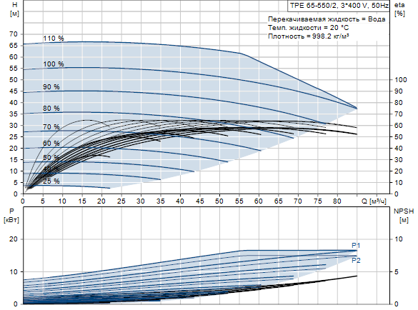 Grundfos TPE 65-550/2 A-F-A-GQQE 3x400 В, 2900 об/мин