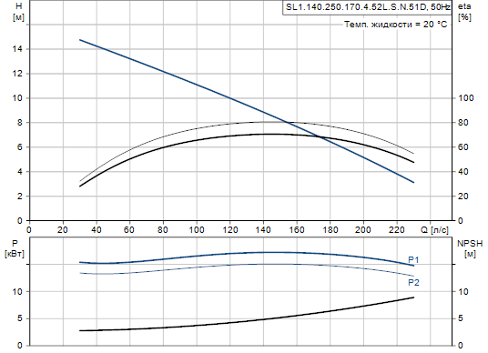 Grundfos SL1.140.250.170.4.52L.S.N.51D