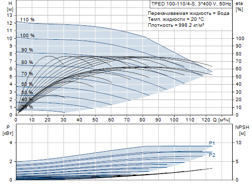 Grundfos TPED 100-110/4-S A-F-A-BAQE 3x400 В, 1450 об/мин