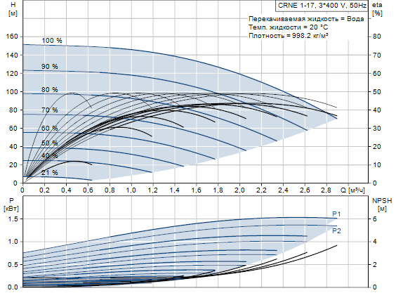 Grundfos CRNE 1-17 N-FGJ-A-E-HQQE 3x380-500 60HZ