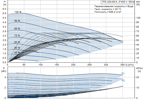 Grundfos TPE 200-50/4 A-F-A-BAQE 3x400 В, 1450 об/мин