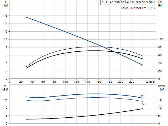 Grundfos SL1.140.250.185.4.52L.S.N.51D