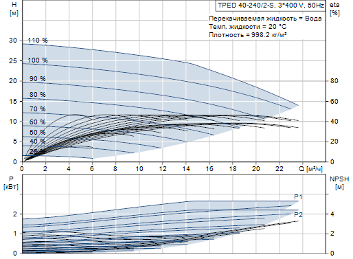 Grundfos TPED 40-240/2-S A-F-A-BAQE