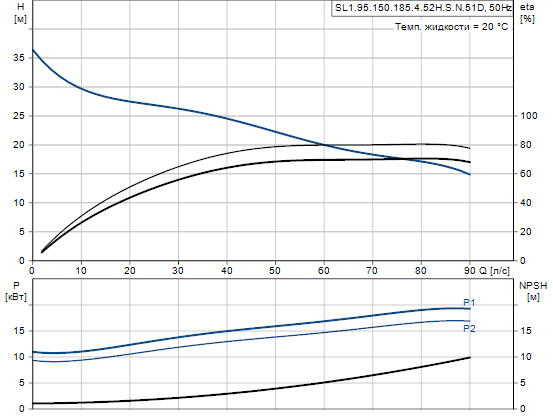 Grundfos SL1.95.150.185.4.52H.S.N.51D -снят с производства 