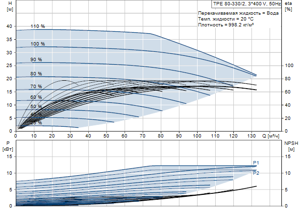 Grundfos TPE 80-330/2 A-F-A-BAQE 3x400 В, 2900 об/мин