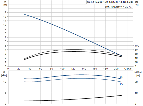 Grundfos SL1.140.250.130.4.52L.S.N.51D