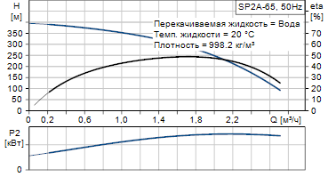 Grundfos SP 2A-65 380В