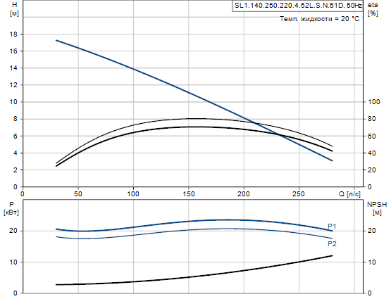 Grundfos SL1.140.250.220.4.52L.S.N.51D