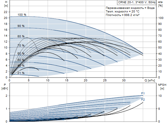 Grundfos CRNE 20-1 N-P-A-E-HQQE 3x380-500 60 HZ