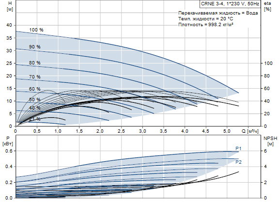 Grundfos CRNE 3-4 A-P-A-E-HQQE 1x200-240 60HZ