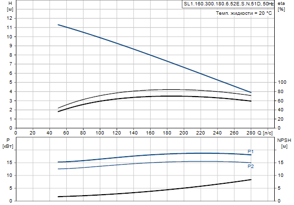 Grundfos SL1.160.300.180.6.52E.S.N.51D