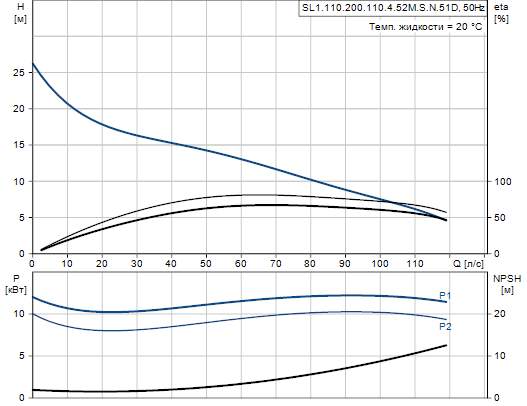 Grundfos SL1.110.200.110.4.52M.S.N.51D -снят с производства 