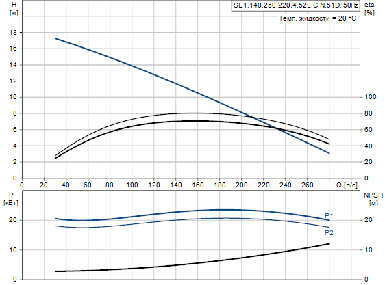 Grundfos SE1.140.250.220.4.52L.C.N.51D (1)