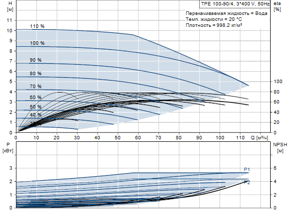 Grundfos TPE 100-90/4 A-F-A-BAQE 3x400 В, 1450 об/мин