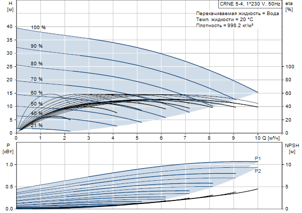 Grundfos CRNE 5-4 N-P-A-E-HQQE 1x200-240 60HZ