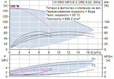 Grundfos Hydro MPC-E 2 CRE 5-22