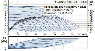Grundfos MAGNA3 100-120 F 450 1x230V PN6