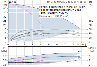 Grundfos Hydro MPC-E 2 CRE 3-7