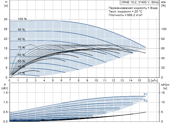 Grundfos CRNE 10-2 A-FGJ-A-E-HQQE 3x380-500 60 HZ