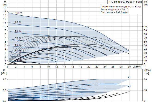 Grundfos TPE 50-180/2