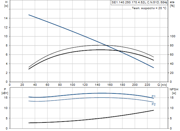 Grundfos SE1.140.250.170.4.52L.D.N.51D