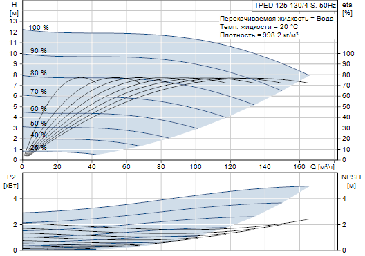 Grundfos TPED 125-130/4-S A-F-A-BAQE 3x400 В, 1450 об/мин