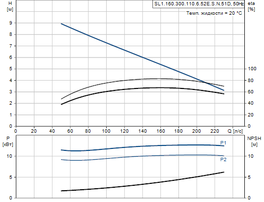 Grundfos SL1.160.300.110.6.52E.S.N.51D