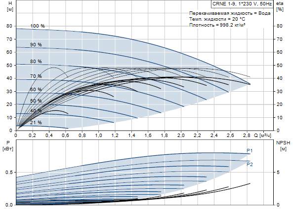 Grundfos CRNE 1-9 N-FGJ-A-E-HQQE 1x200-240 60HZ