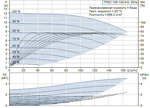 Grundfos TPED 125-130/4-S A-F-A-GQQE 3x400 В, 1450 об/мин