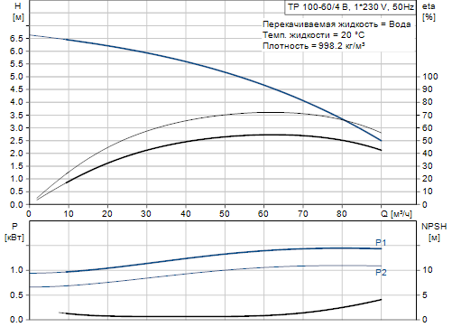 Grundfos TP 100-60/4 B A-F-Z-BUBE