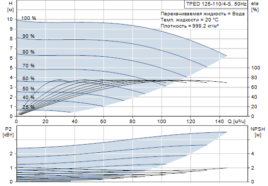 Grundfos TPED 125-110/4-S A-F-A-BAQE 3x400 В, 1450 об/мин