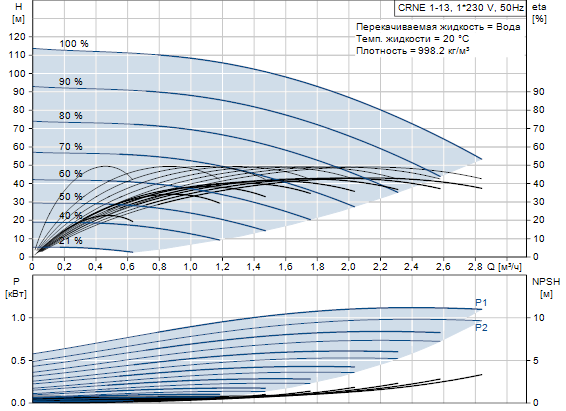 Grundfos CRNE 1-13 A-P-A-E-HQQE 1x200-240 60HZ