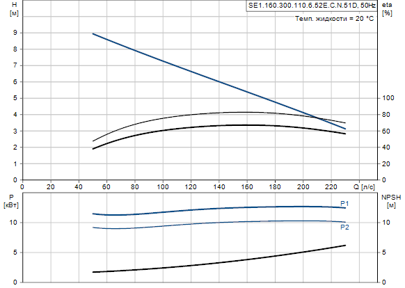 Grundfos SE1.160.300.110.6.52E.C.N.51D