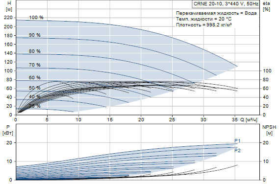 Grundfos CRNE 20-10 A-FGJ-A-E-HQQE 3x400 60 HZ