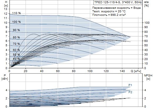 Grundfos TPED 125-110/4-S A-F-A-GQQE 3x400 В, 1450 об/мин