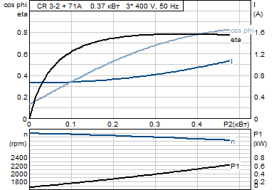 Grundfos CR 3-2 A-FGJ-A-V-HQQV (фланец по DIN) 3х400 В