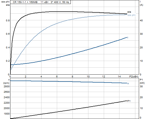 Grundfos CR 150-1-1 A-F-A-E-HQQE (снят с производства)