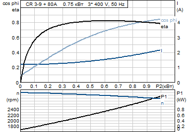 Grundfos CR 3-9 A-A-A-E-HQQE (овальный фланец) 3х400 В