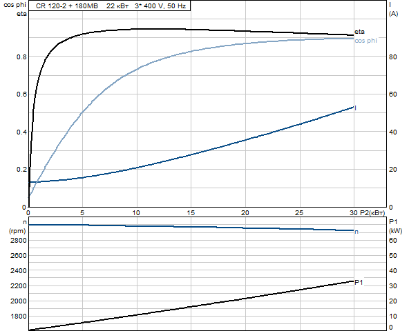 Grundfos CR 120-2 A-F-A-E-HQQE (снят с производства)