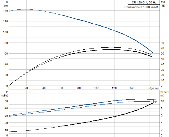 Grundfos CR 120-5-1 A-F-A-E-HQQE (снят с производства)