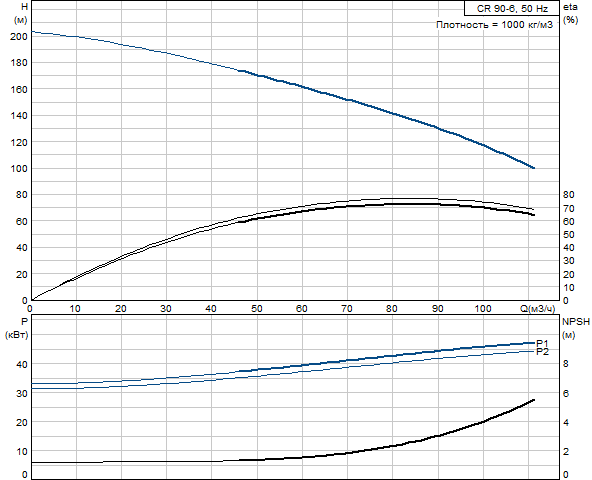 Grundfos CR 90-6 A-F-A-V-HQQV (снят с производства)